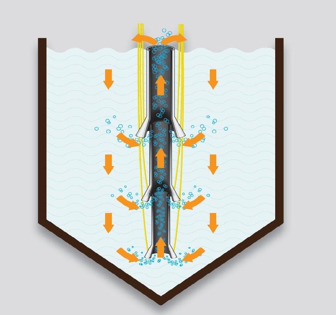 Strömungsvisualisierung der VaSo®-Sgemente im Faulbehälter einer Kläranlage